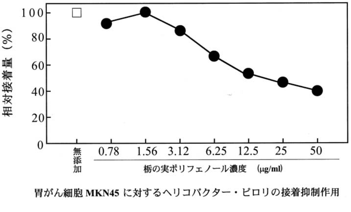 ヘリコバクター・プロリ付着抑制作用
